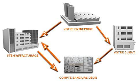 affacturage de balance