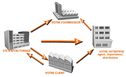 financement commande