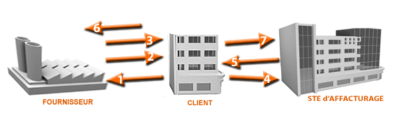 fonctionnement du reverse factoring