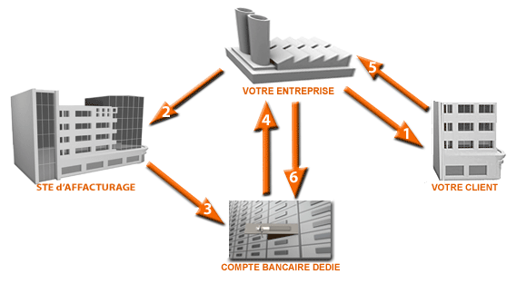 affacturage non géré schéma