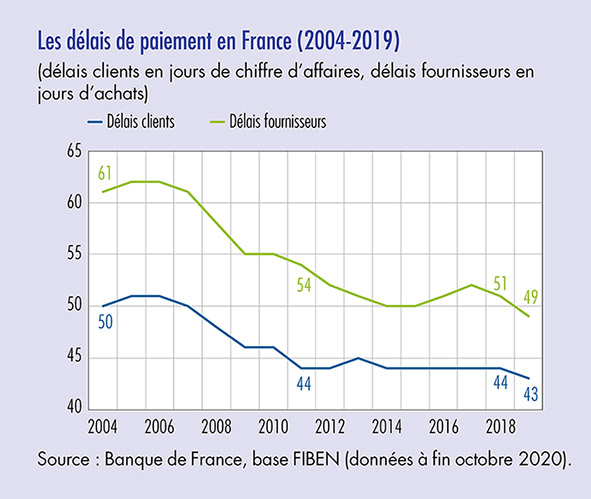 délais de paiement france