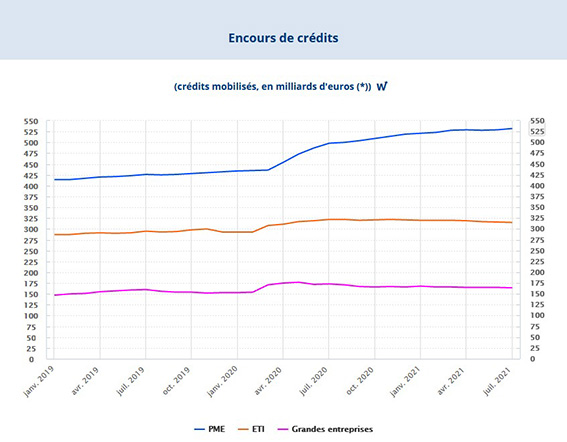 encours crédit entreprise