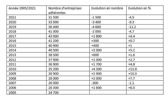 tableau des entreprises adhérentes à un contrat d'affacturage