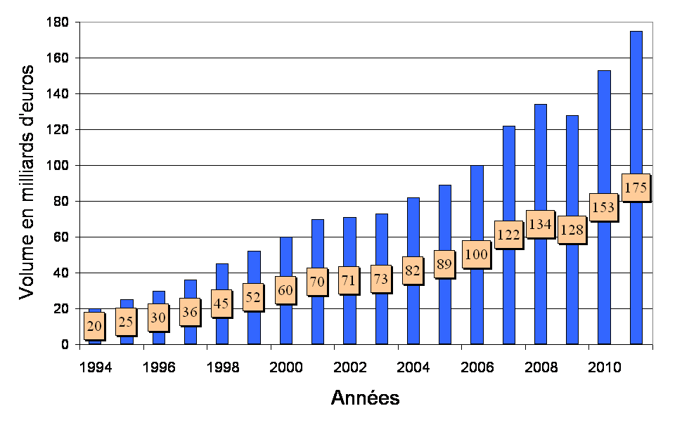 marché de l'affacturage