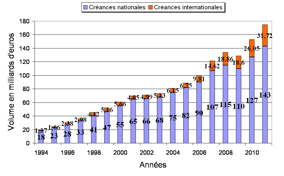 créances sociétés d'affacturage