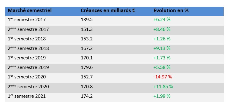 marché de l'affacturage par semestre