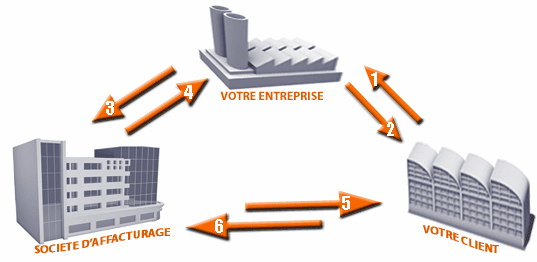 fonctionnement affacturage