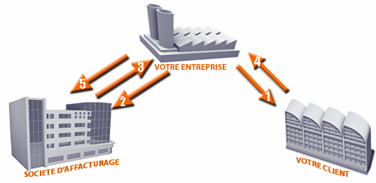 schéma affacturage confidentiel