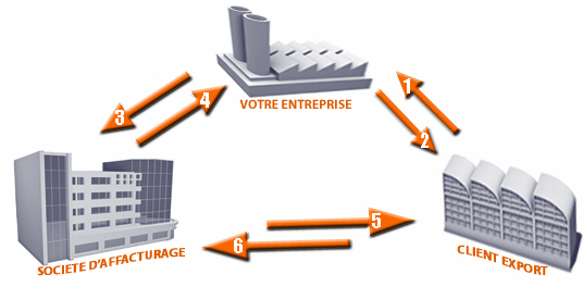 affacturage export schéma