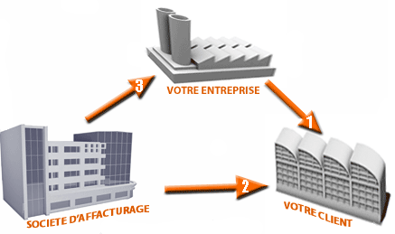 affacturage géré fonctionnement